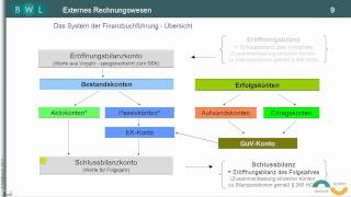 Finanzbuchführung  Bilanz  TEIL 4 System der Finanzbuchführung [upl. by Aeel]