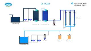 Ultrafiltration Plant [upl. by Airdnassac]