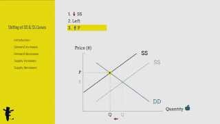 Shifting of Demand and Supply Curves Part I [upl. by Oalsinatse]