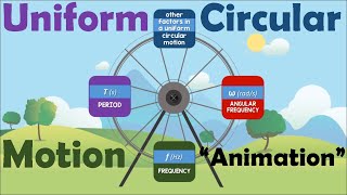 UNIFORM CIRCULAR MOTION  Animation [upl. by Shaun]