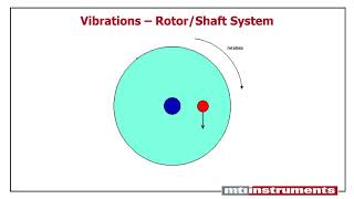 Aircraft Vibration Basics [upl. by Nevur584]