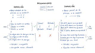 Razonamientos DEDUCTIVOS e INDUCTIVOS Español [upl. by Oigufer22]