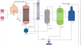 Sulphur recovery from hydrogen sulphide gas [upl. by Boynton]