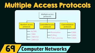 Multiple Access Protocols [upl. by Venezia]