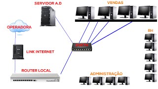 COMO MONTA UMA ESTRUTURA SIMPLES DE REDE WINDOWS [upl. by Ydassac]