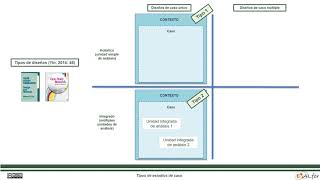 Tipos de estudios de caso [upl. by Muiram]