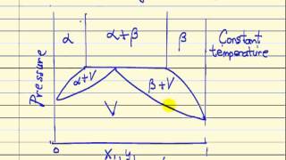 Gibbs Phase Rule [upl. by Clovah]