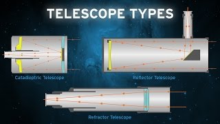 The Basic Telescope Types OPT [upl. by Alek]