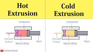 Extrusion Processes Hot Extrusion and Cold Extrusion Process Working Animation  Shubham Kola [upl. by Ennaus]