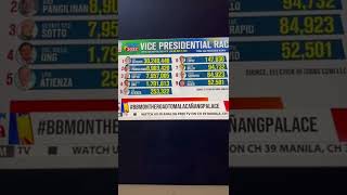 41022 PHILIPPINES ELECTORAL RACE [upl. by Niad]