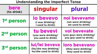 Imperfect Tense in Italian Limperfetto [upl. by Valdis]