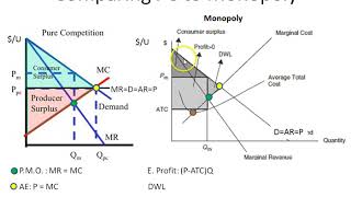 Comparing Perfect Competition PC to a Monopoly Graph [upl. by Idolla]