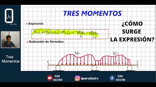 Método de los TRES MOMENTOS  TEORÍA COMPLETA [upl. by Anson]