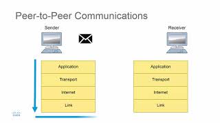 Peer to Peer Communications [upl. by Nywles]