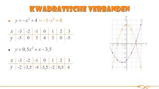 Wiskunde  Kwadratische verbanden [upl. by Nesyla]