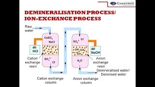 Demineralisation process DeionizationIonexchange process  Water Technology [upl. by Chesney529]