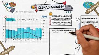 Klimadiagramm  Erstellung und Auswertung [upl. by Airoled]