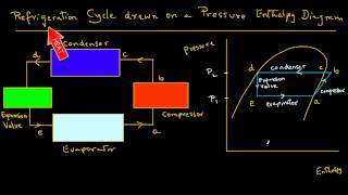 Refrigeration  Schematic and a Pressure Enthalpy Chart [upl. by Hurlbut]