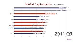 Top 10 Company Market Cap Ranking History 19982018 [upl. by Berlyn]