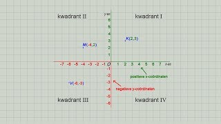 Het assenstelsel met vier kwadranten [upl. by Arikat]