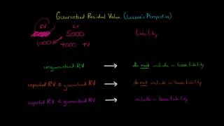 Guaranteed Residual Value Lessees Perspective [upl. by Mcgaw414]