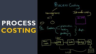 Process Costing [upl. by Augustin]