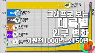 세계 대륙별 인구 변화 기원전 1000년2150년 [upl. by Aisayt]