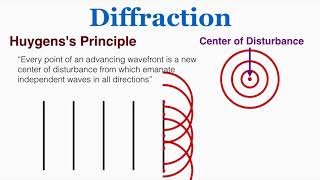 Diffraction and Huygenss Principle  IB Physics [upl. by Eelime689]