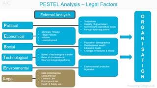 PESTEL analysis Legal factors [upl. by Helsie]