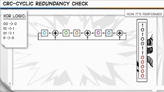 CRC  Cyclic Redundancy Check [upl. by Stringer]