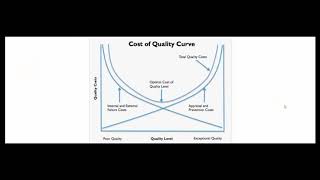 Costs of Quality [upl. by Boarer108]