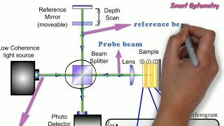 Optical Coherence Tomography  OCT Full [upl. by Yllier497]