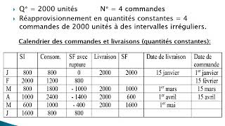 Budget des approvisionnements  Exercice dapplication [upl. by Dewain867]