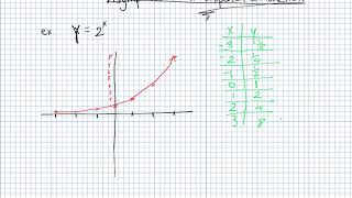 Finding the Asymptote of an Exponential Function [upl. by Ardnuassak]