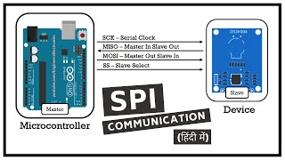 Complete SPI Communication Protocol explained in Hindi [upl. by Ehctav]