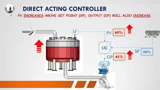 Process Control 1 2 Direct versus Reverse Acting [upl. by Eelimaj559]