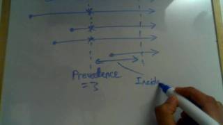 Medical Statistics 1 Incidence amp Prevalence [upl. by Igic]