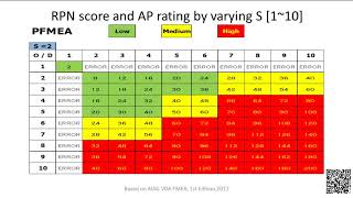 PFMEAs RPN score by varying Severity and AP rating Table [upl. by Xella907]