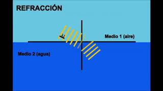 Reflexión refracción y dispersión de la luz [upl. by Meid]