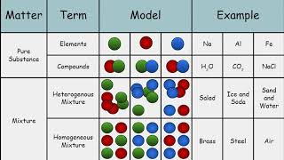 Matter Pure Substances and Mixtures [upl. by Orpah]