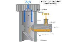 Carburetors  Explained [upl. by Vincelette561]