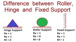 Difference between Roller Hinge and Fixed Support [upl. by Maria906]