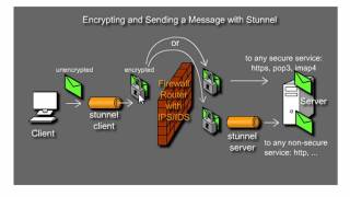 Encrypt data transfers with Stunnel and OpenSSL  Part 1 [upl. by Lesab]