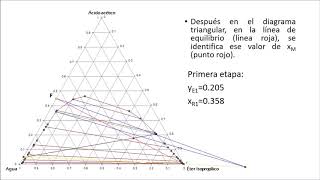 Extracción líquido liquido a contracorriente problema resuelto [upl. by Assiled532]