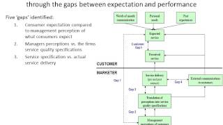 Service Quality Gap Analysis Model Parasuraman Zeithaml and Berry [upl. by Yraunaj]