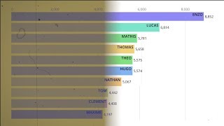 Les prénoms de garçons les plus donnés depuis 100 ans [upl. by Bland868]