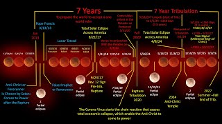 2020 Rapture 20202027 Tribulation Timeline [upl. by Madelina]