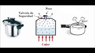 Procesos termodinámicos Isobáricos Isométricos Isotérmicos y Adiabáticos [upl. by Ihsir946]