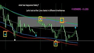 Forex System Non Repaint indicator 2021 MT4 [upl. by Venditti126]