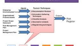 16 Project Risk Identification [upl. by Howlan]